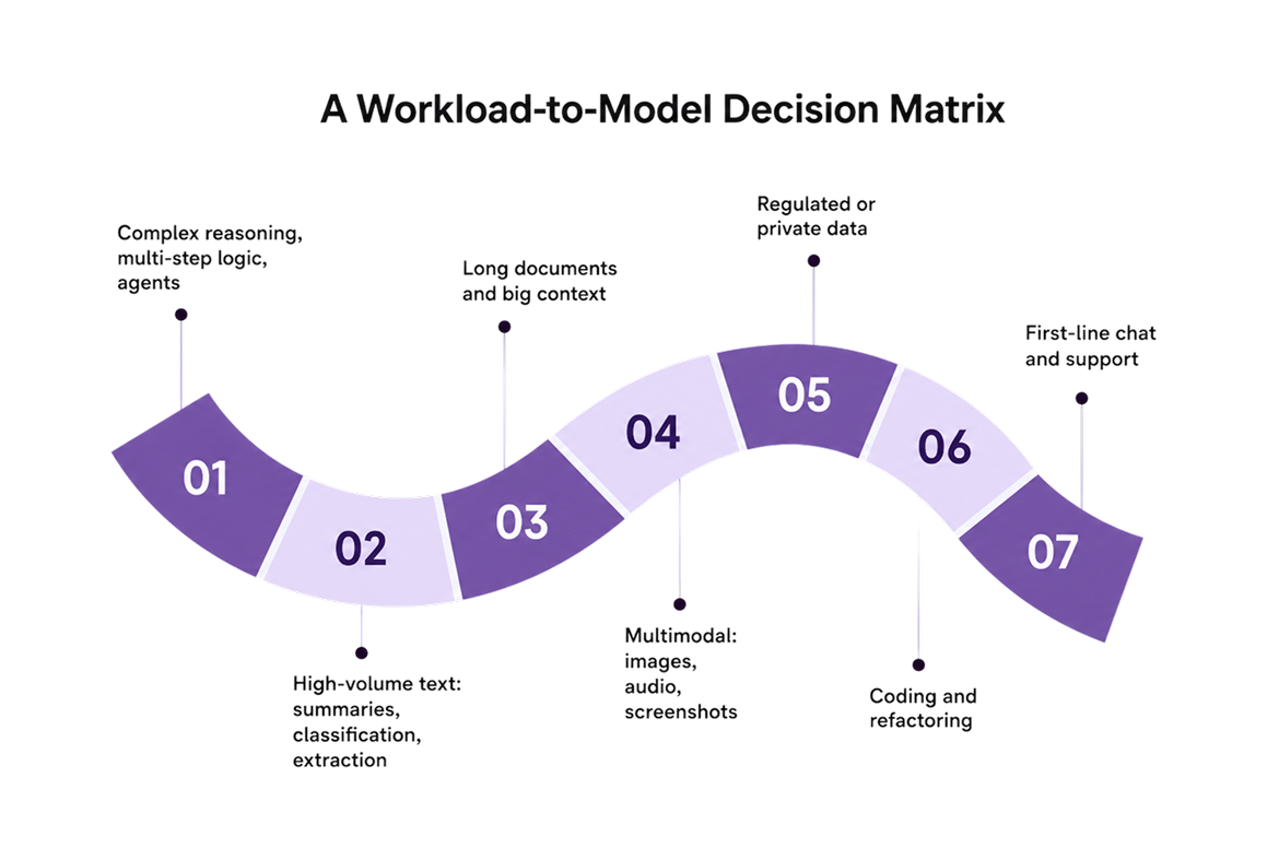 A workload-to-model decision matrix