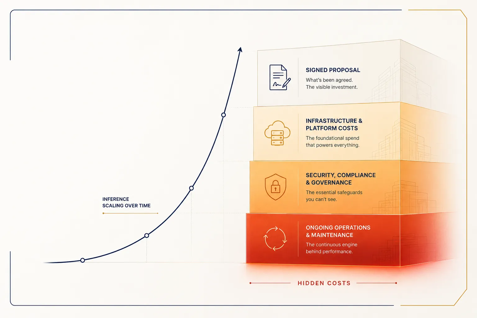 AI app development cost breakdown — UK and US pricing guide 2026