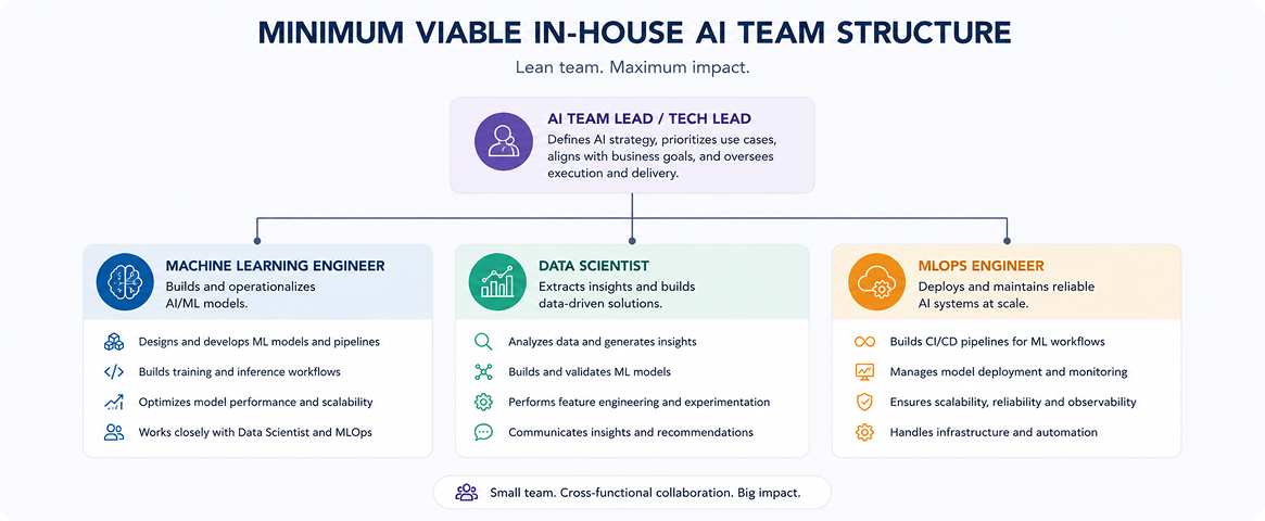 Minimum viable in-house AI team structure for a startup — roles and responsibilities