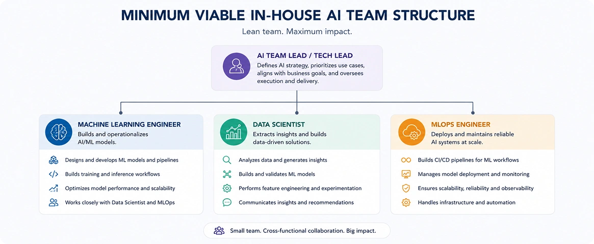 Minimum viable in-house AI team structure for a startup — roles and responsibilities
