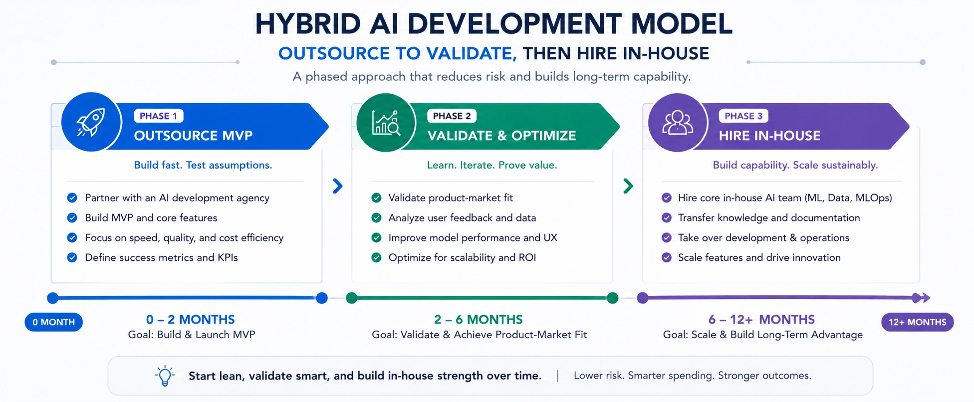 Hybrid AI development model — outsource to validate, then hire in-house — phased timeline for small business