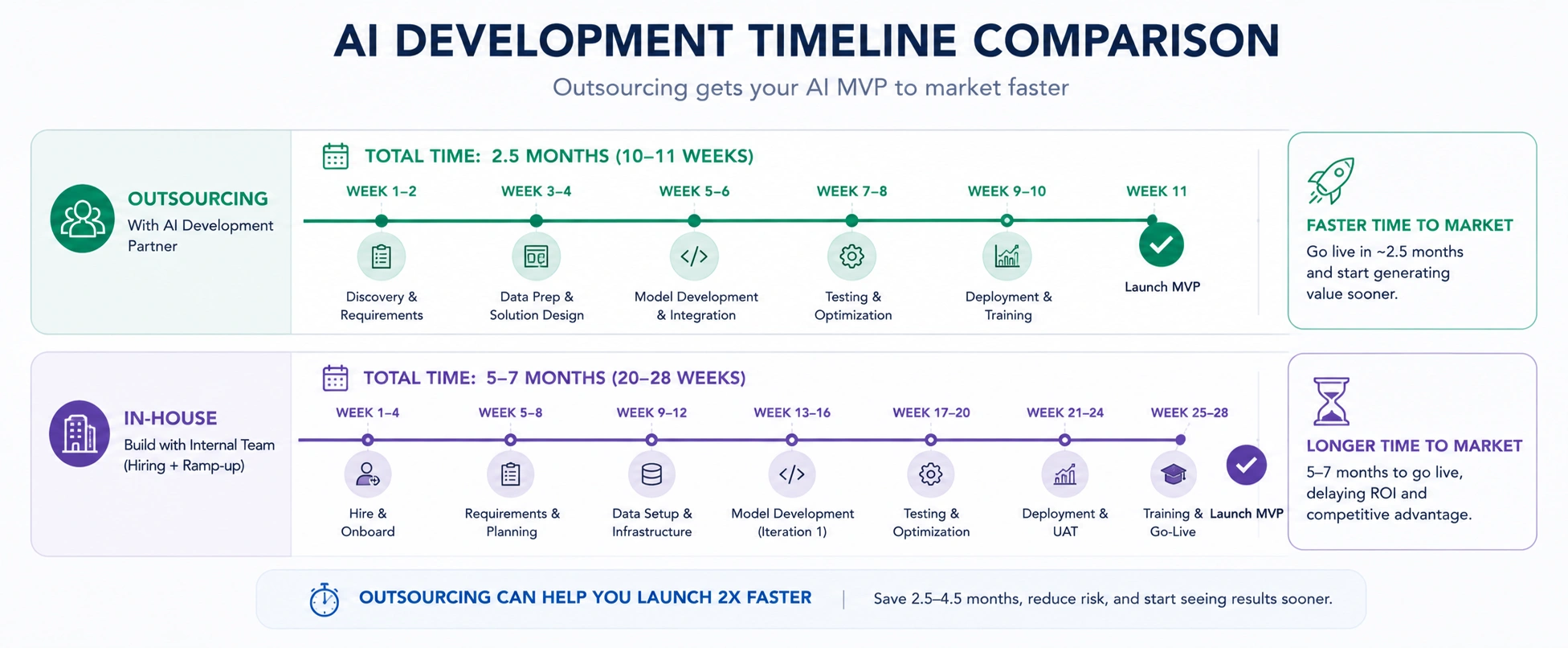 AI development timeline comparison — outsourcing takes 2.5 months vs in-house 5-7 months for small business MVP