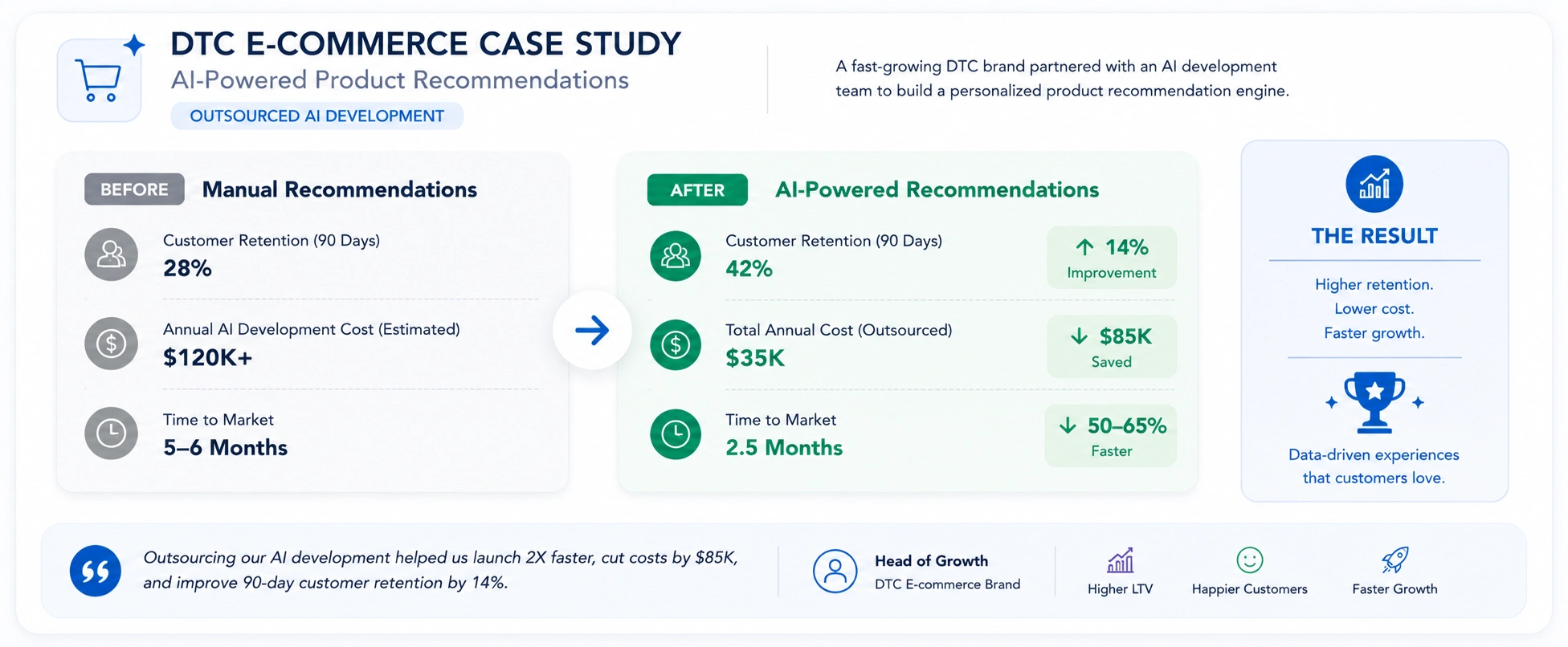 DTC e-commerce AI case study — product recommendation outsourcing result, $85K saved, 14% retention improvement