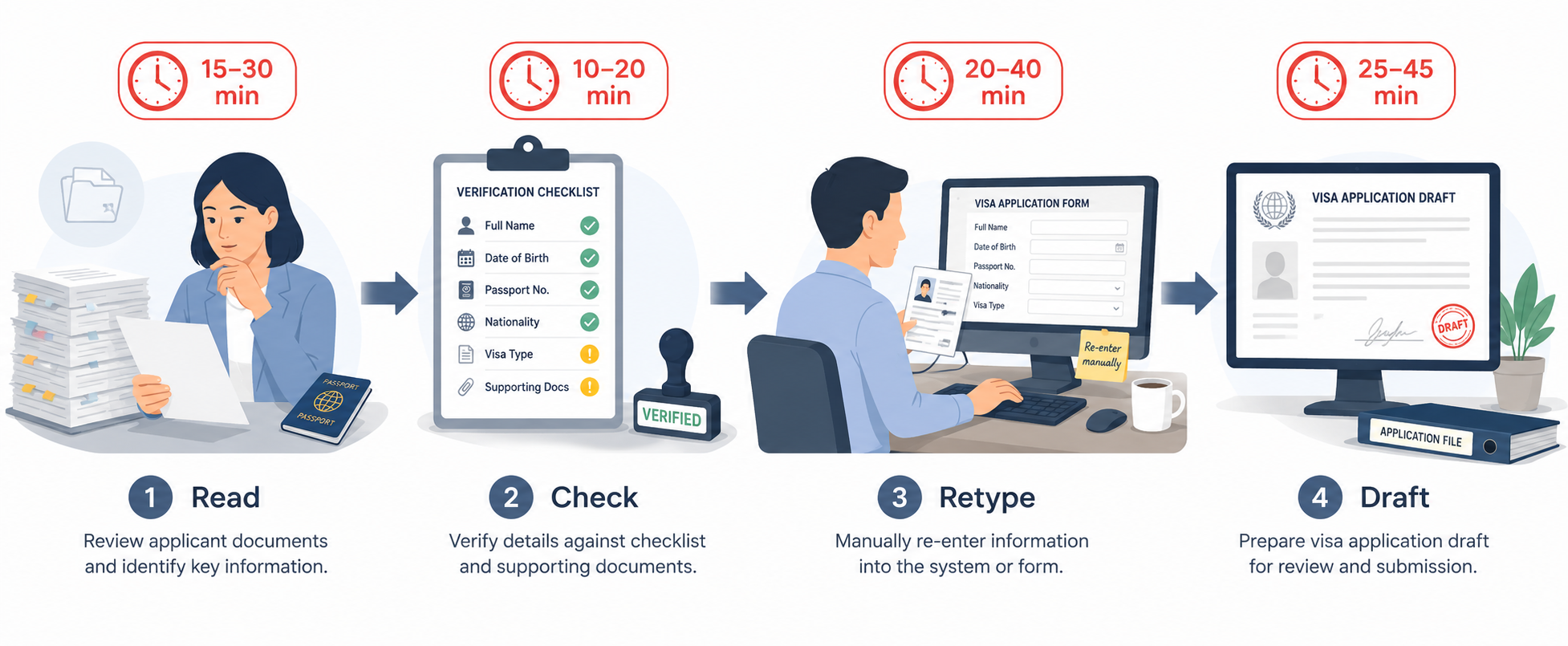 Four manual document admin steps in visa application processing that AI can automate