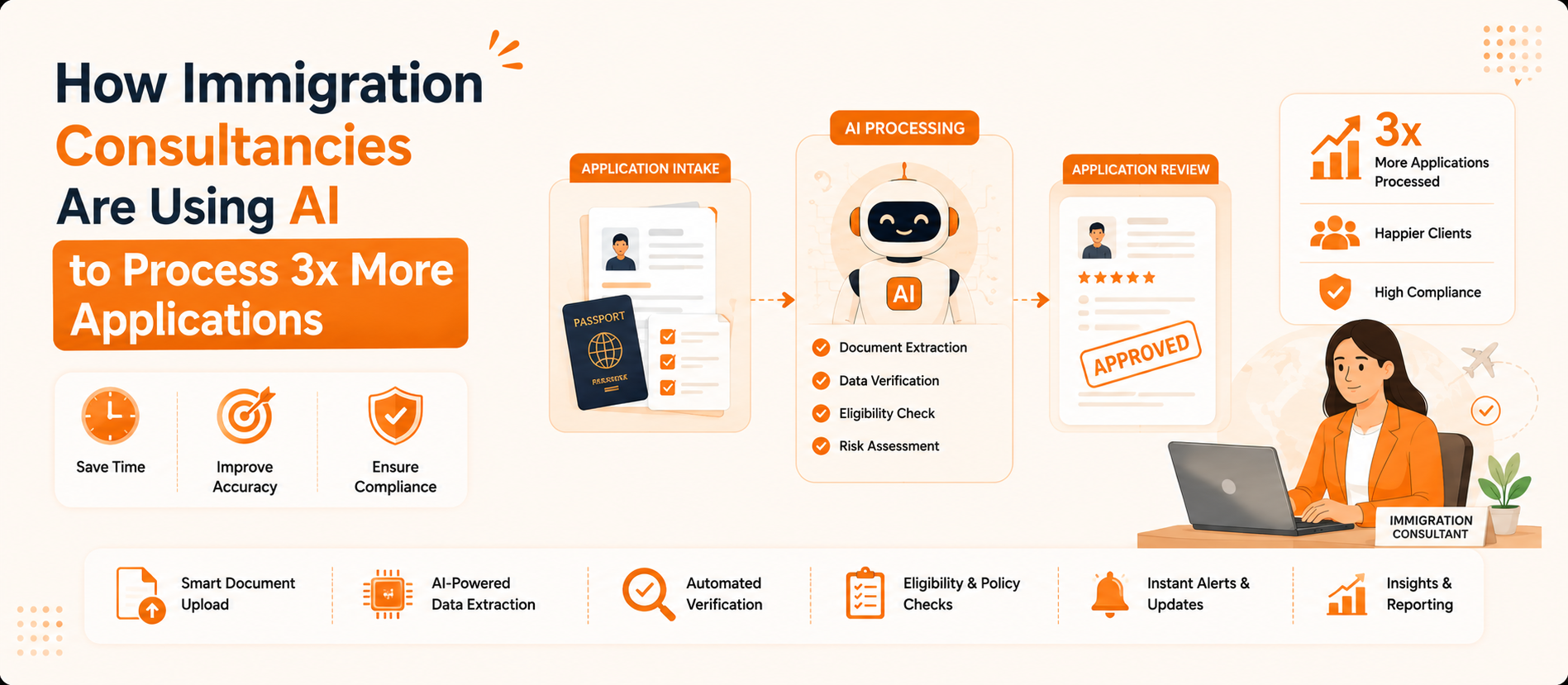 How Immigration Consultancies Are Using AI to Process 3x More Applications