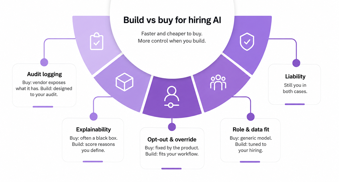 Build vs buy for hiring AI