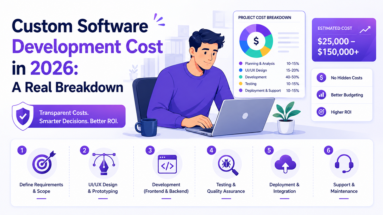 Custom Software Development Cost in 2026: A Real Breakdown - Shanti Infosoft 2026