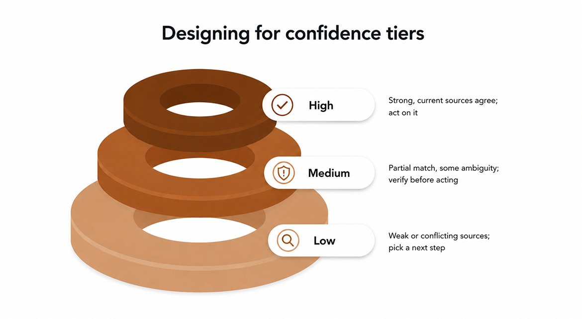 Designing for confidence: high, medium, and low tiers
