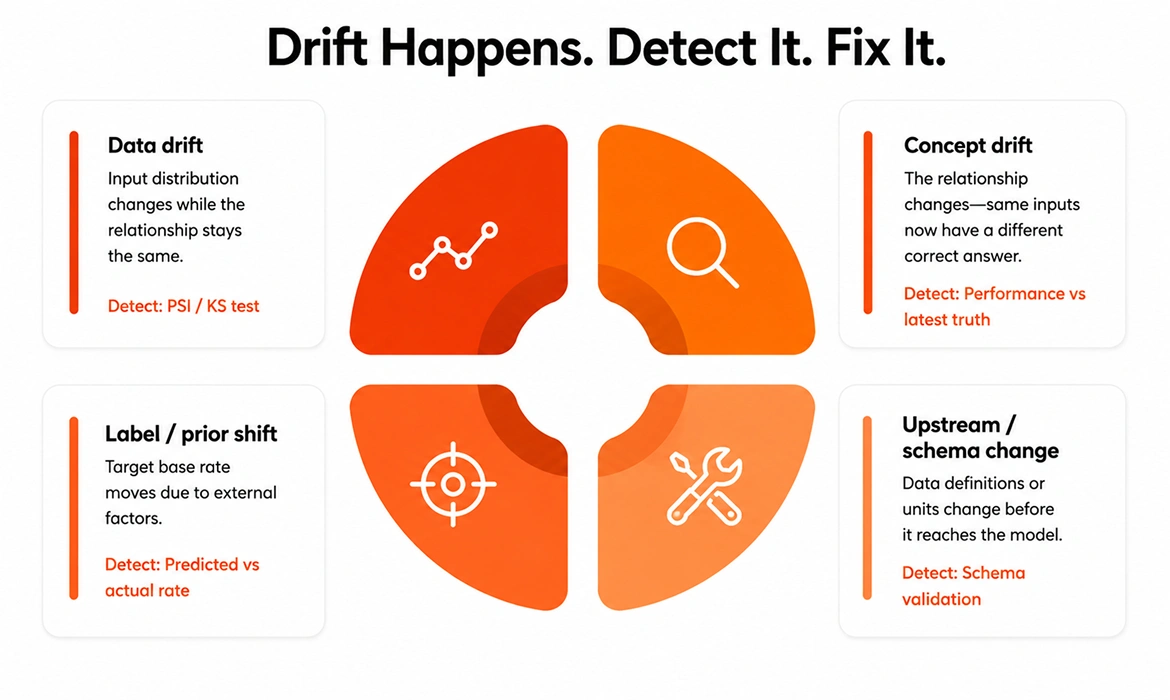 How do data drift and concept drift differ, and how do you detect each