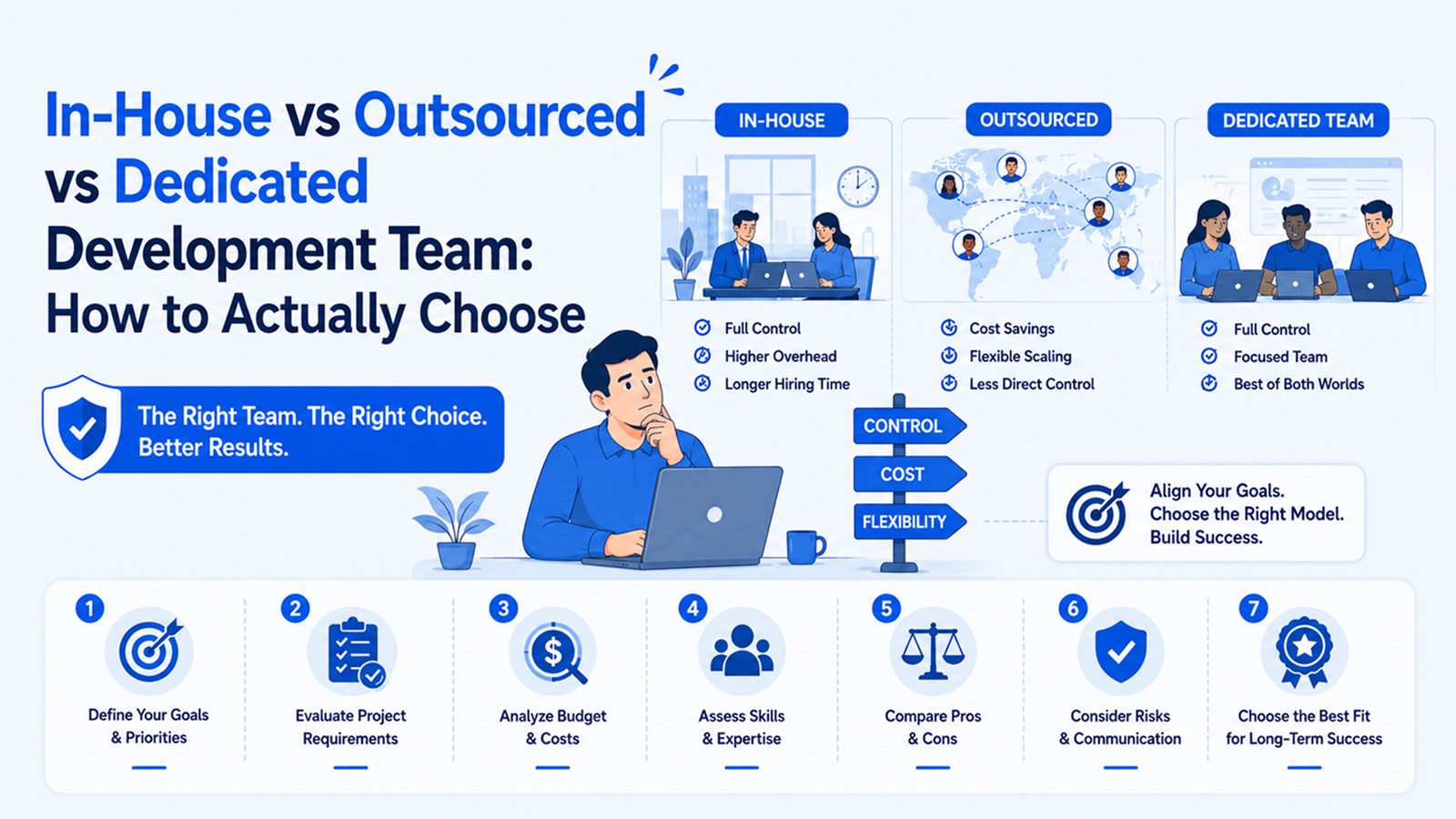 In-House vs Outsourced vs Dedicated Development Team: How to Actually Choose - Shanti Infosoft 2026