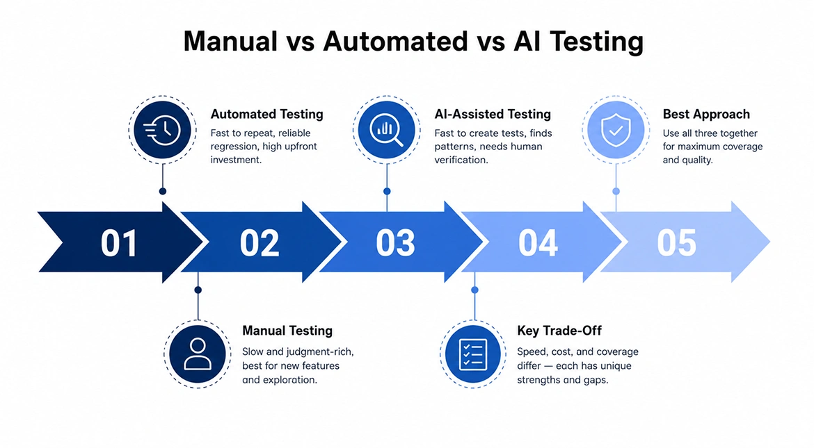 Manual Automated AI Testing Strategy
