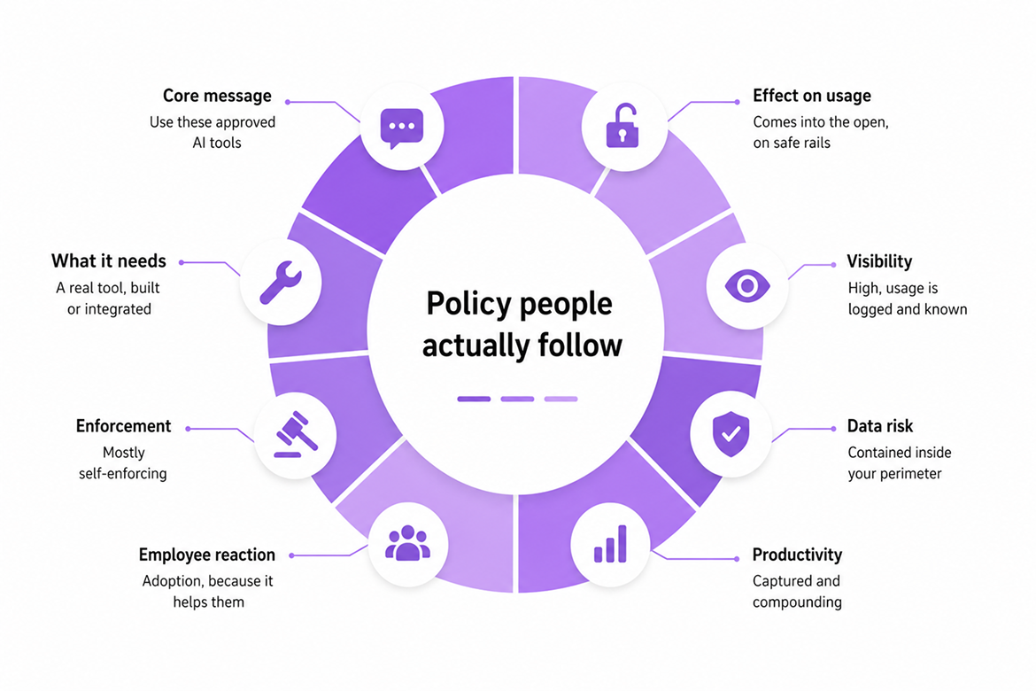 Policy people actually follow