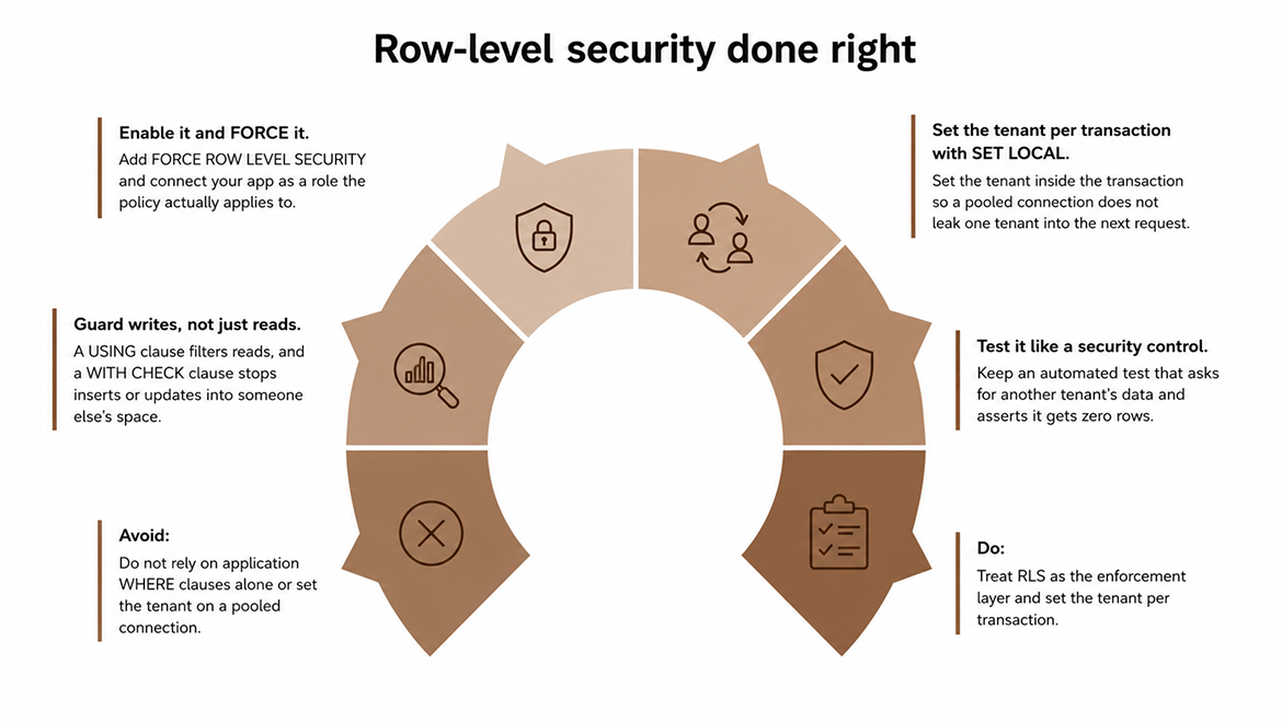 Row-level security done right