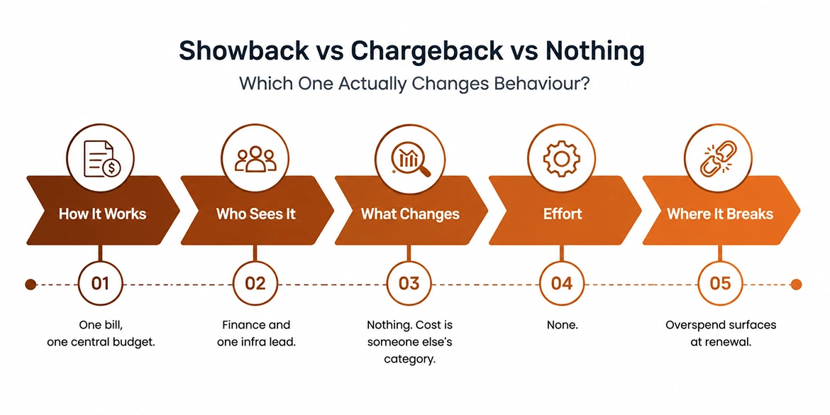 Showback or chargeback: which one actually changes behaviour?