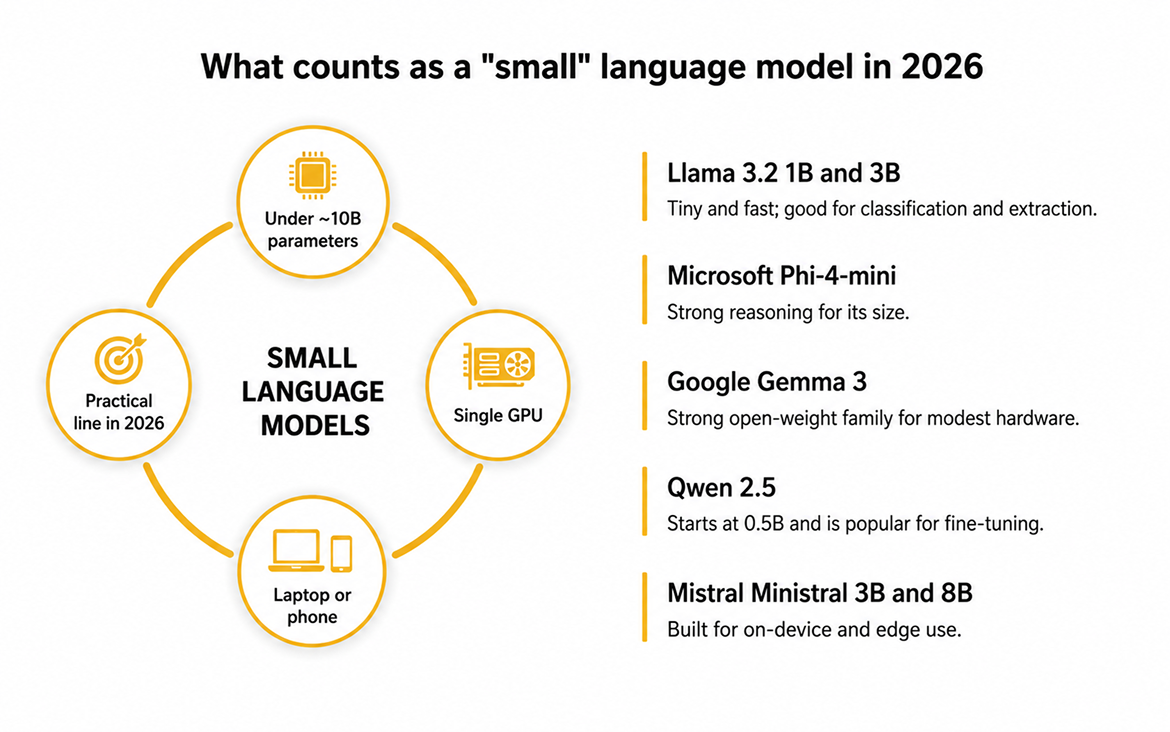 What counts as a small language model in 2026