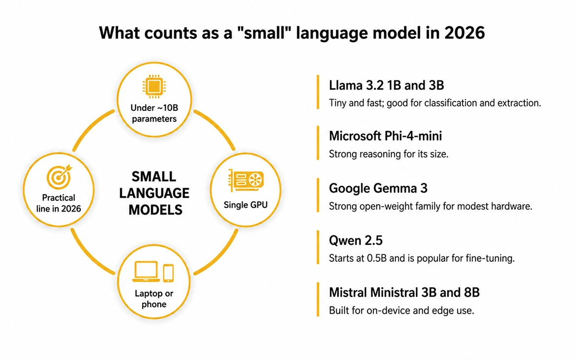 What counts as a small language model in 2026