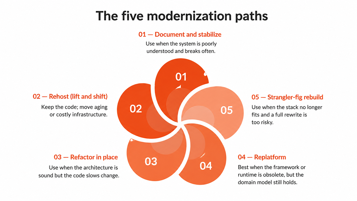 The five modernization paths