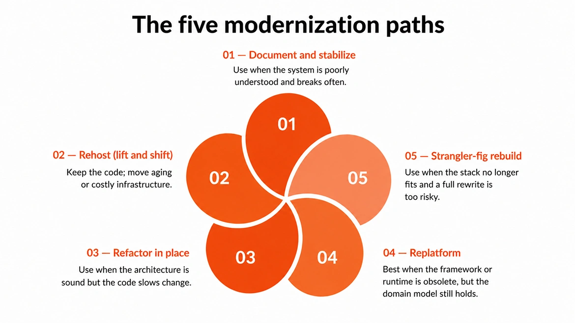 The five modernization paths