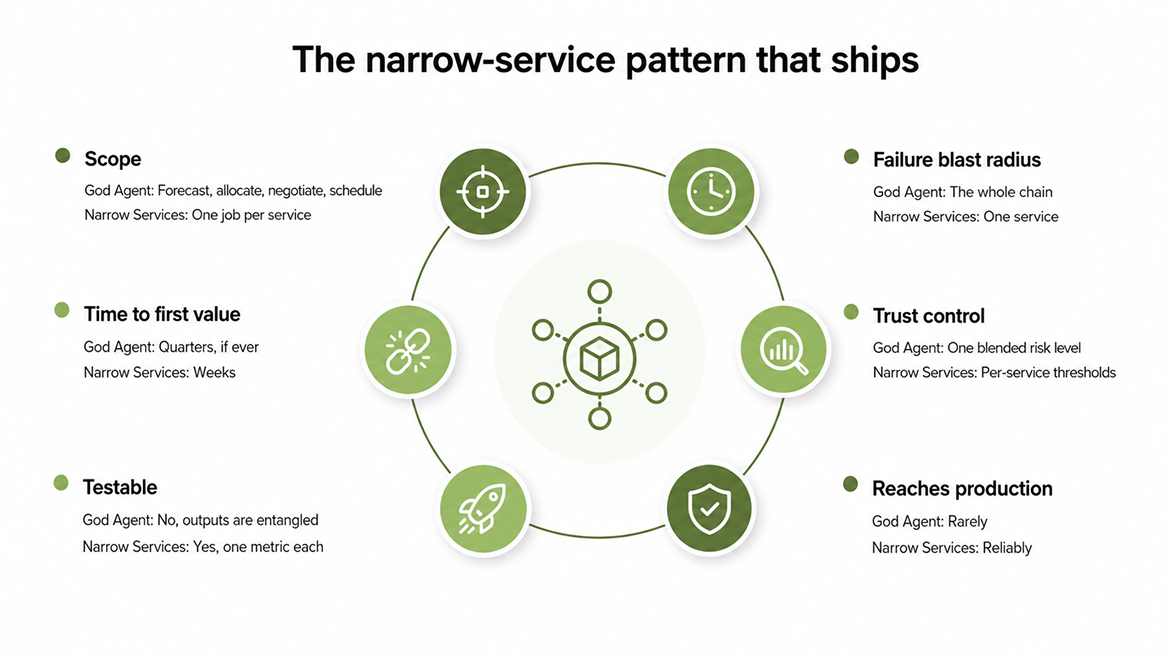 The narrow-service pattern that ships