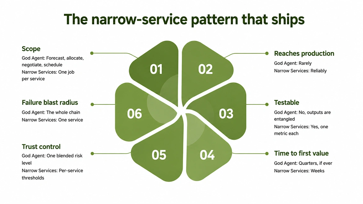 The narrow-service pattern that ships