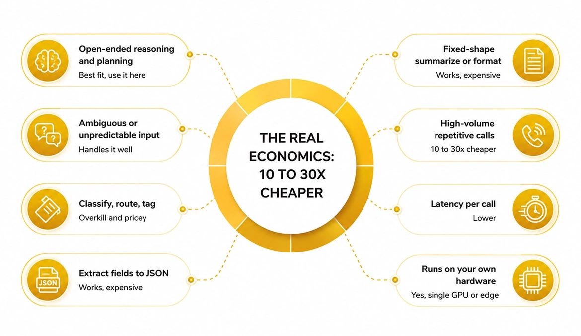 The real economics: 10 to 30x cheaper