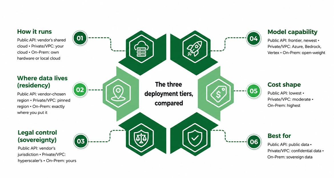 The three deployment tiers, compared