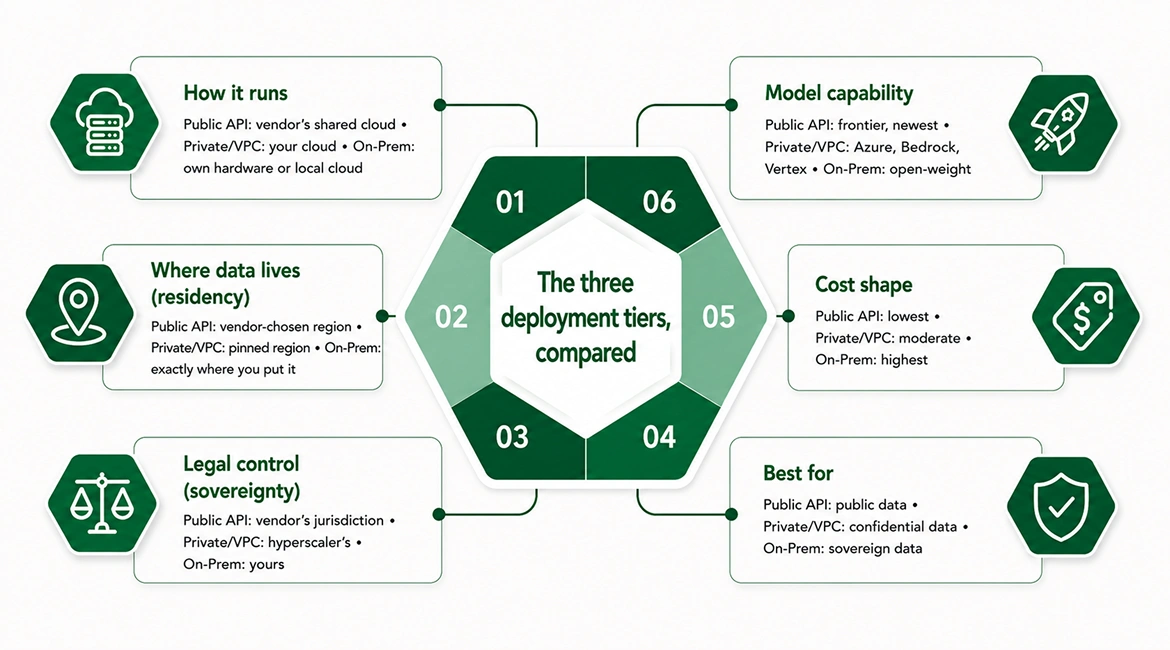 The three deployment tiers, compared