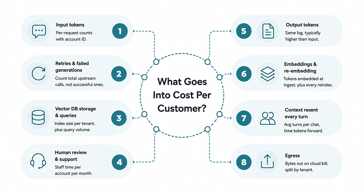 What actually goes into your cost per customer?