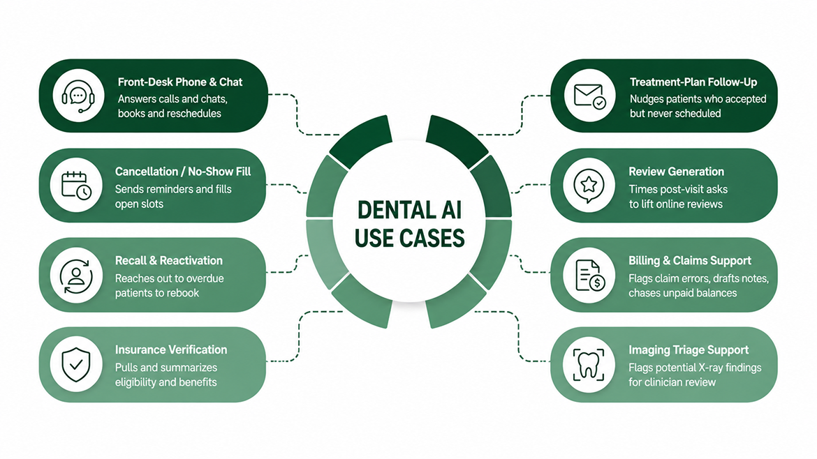 What are the practical AI use cases for a dental practice?