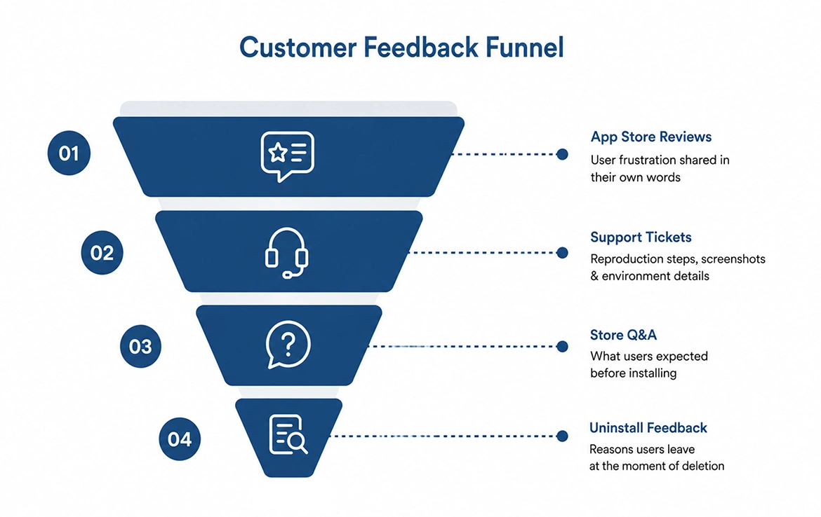 What do app reviewWhat do app reviews and support tickets tell you that analytics