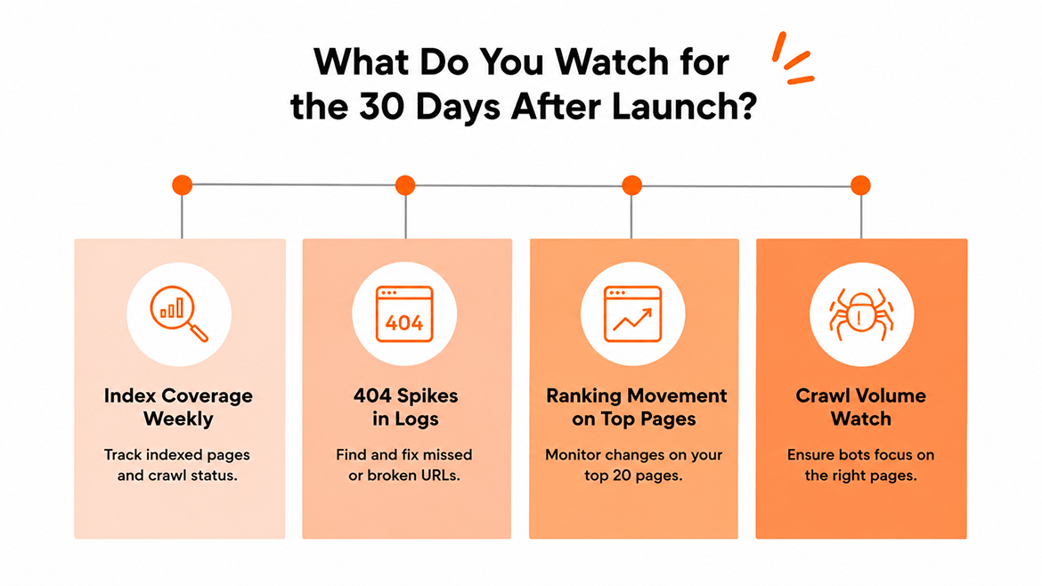 What do you watch for the 30 days after