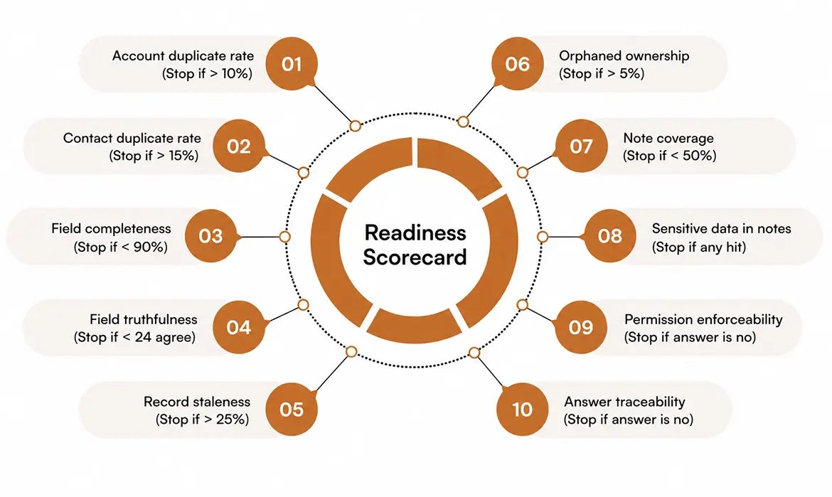 What does the readiness scorecard look like