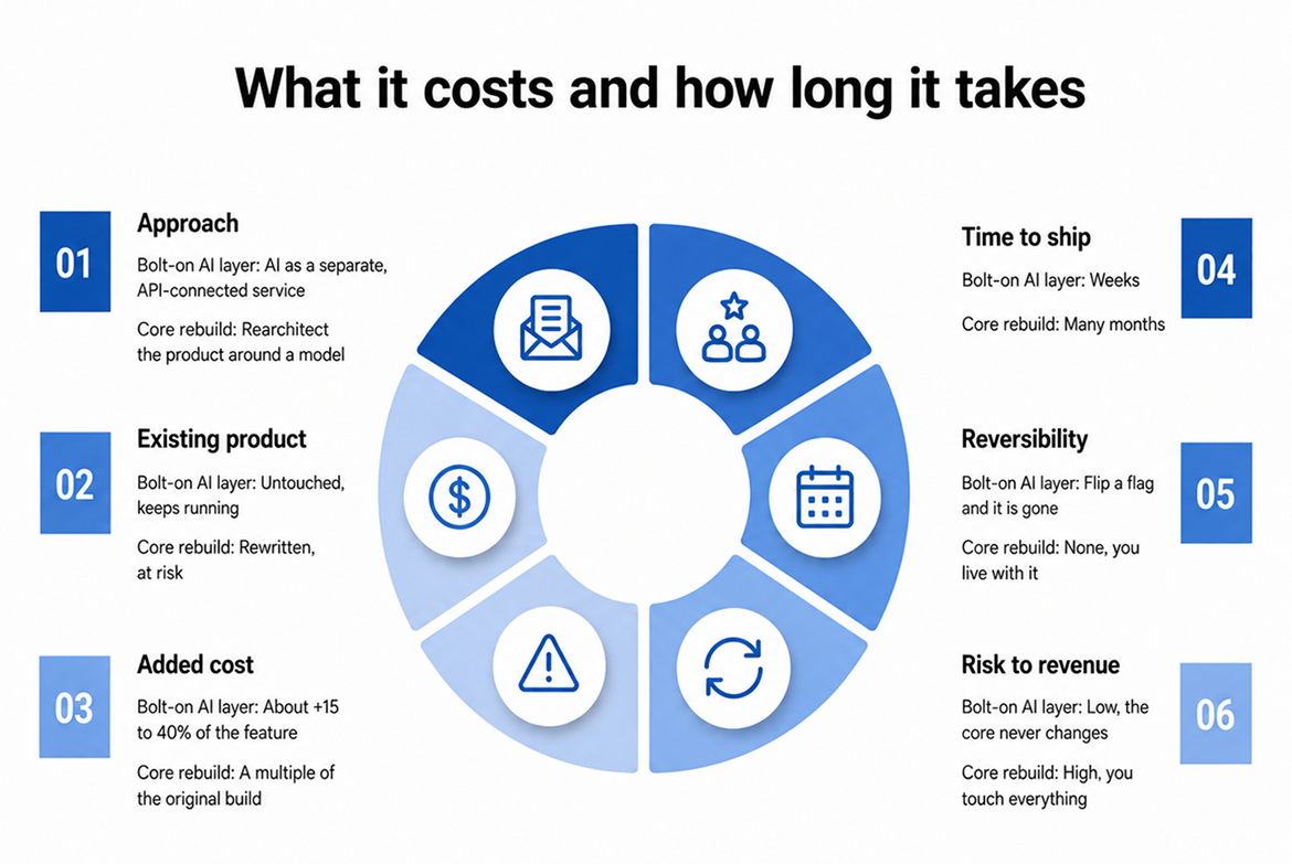 What it costs and how long it takes