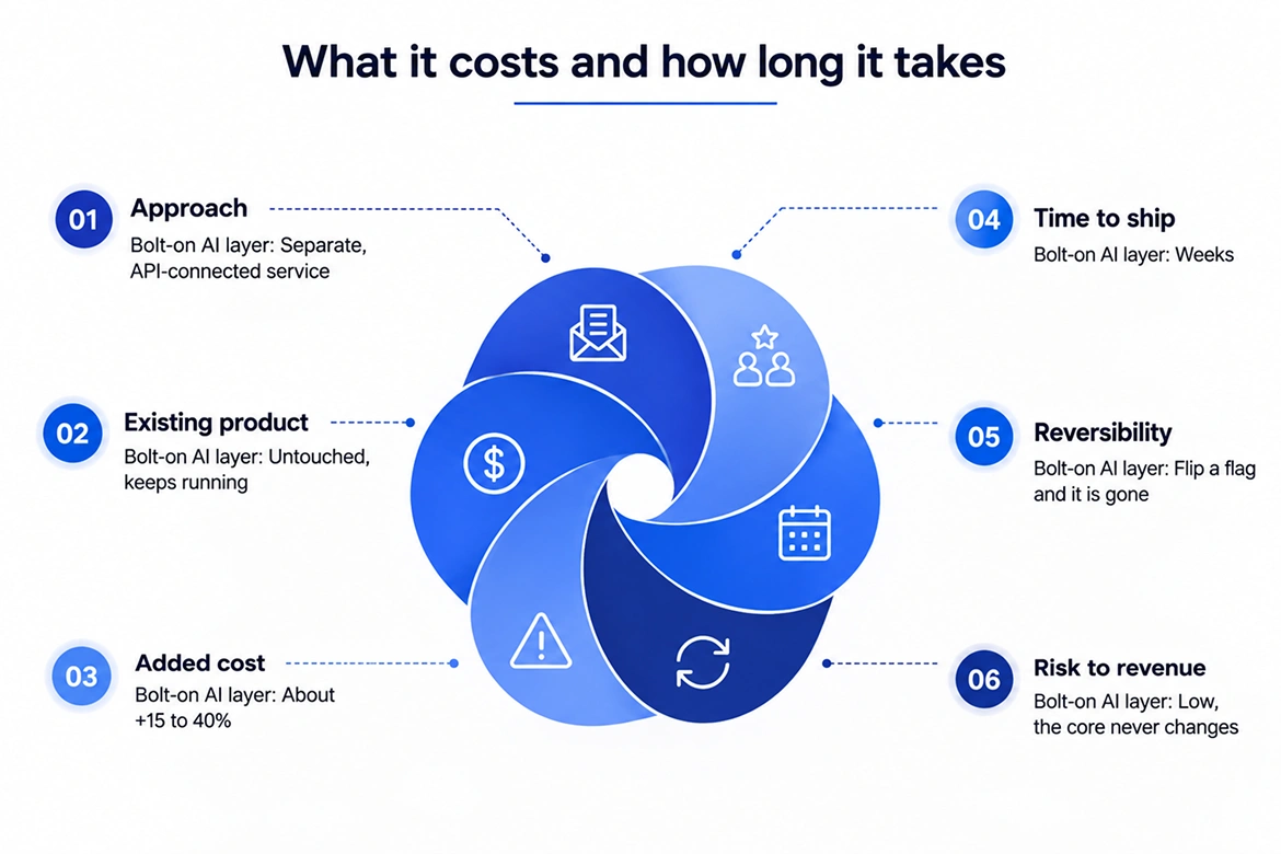 What it costs and how long it takes