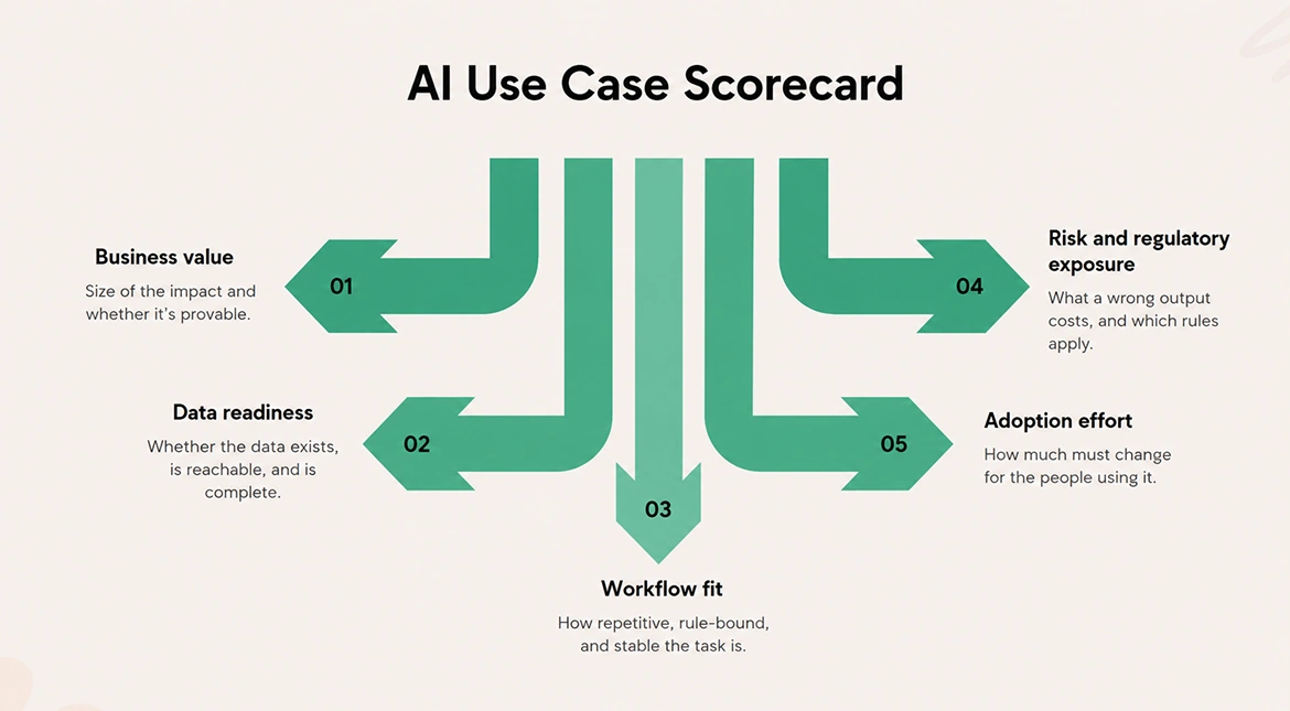 What should you score every AI use case on