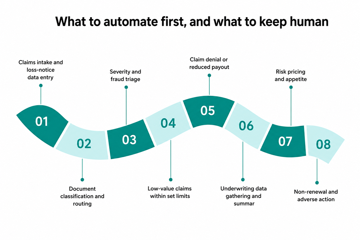 What to automate first and what to keep human