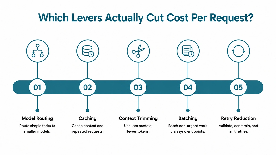 Which levers actually cut cost per request?